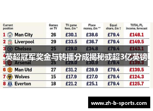 英超冠军奖金与转播分成揭秘或超3亿英镑